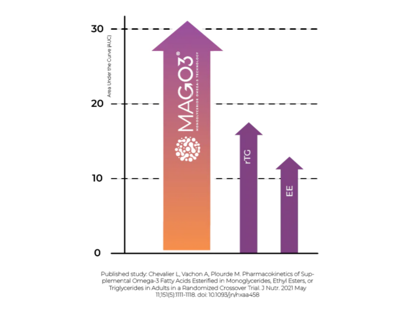 Ensonkan® Omega-3 + Vitamin D3 and K1