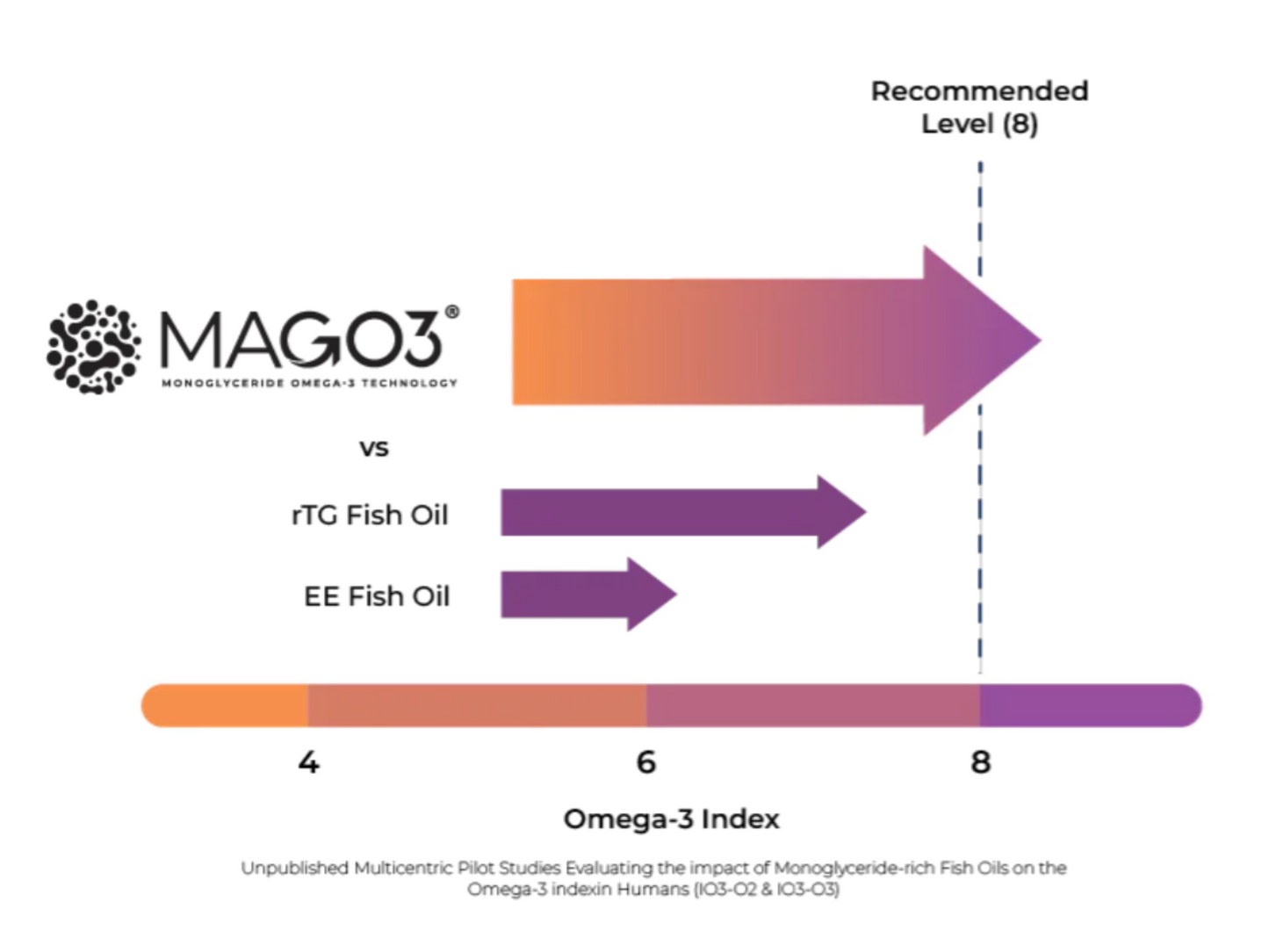 Ensonkan MAG-O3™ 高效能魚油膠囊  60粒